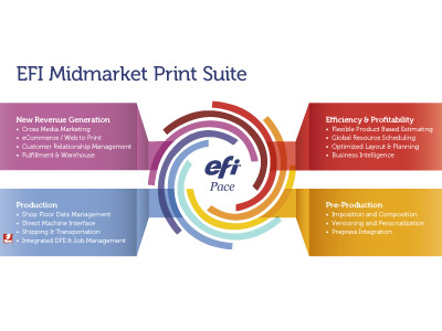 Micropress invests in EFI's Midmarket Print Suite